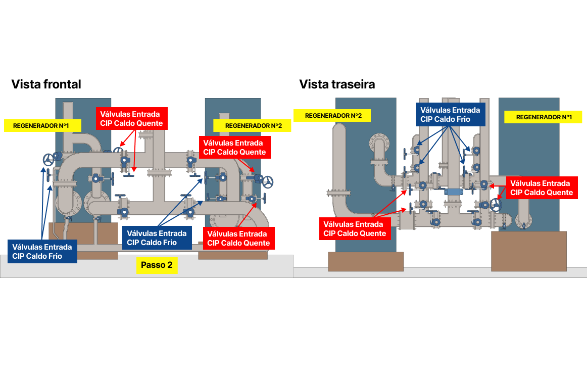 Passo 2: Verificar as válvulas de CIP